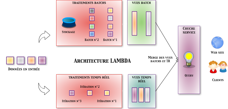 Architecture Lambda