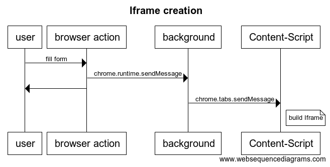 Iframe-creation
