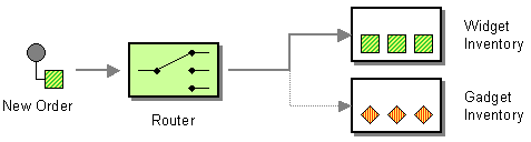 Content based router