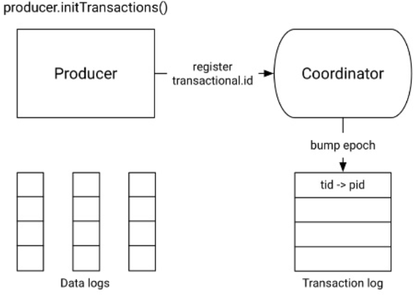 Etape 1 - Initialisation de la transaction