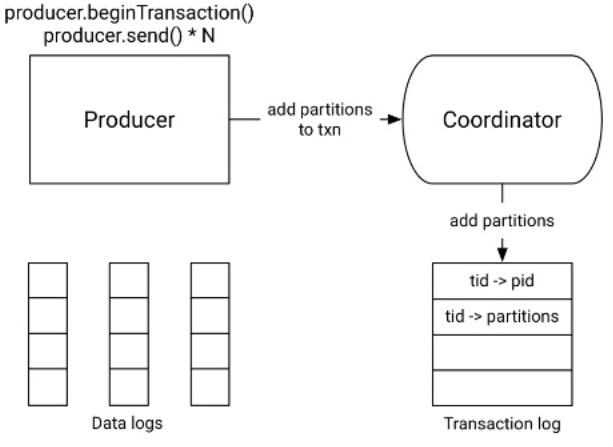 Etape 2 - Demarrage de la transaction