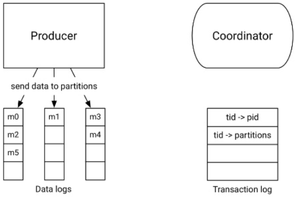 Etape 3 - Envoi de messages