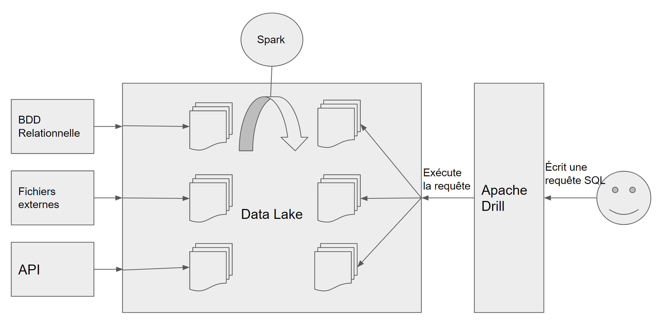 Architecture datalake