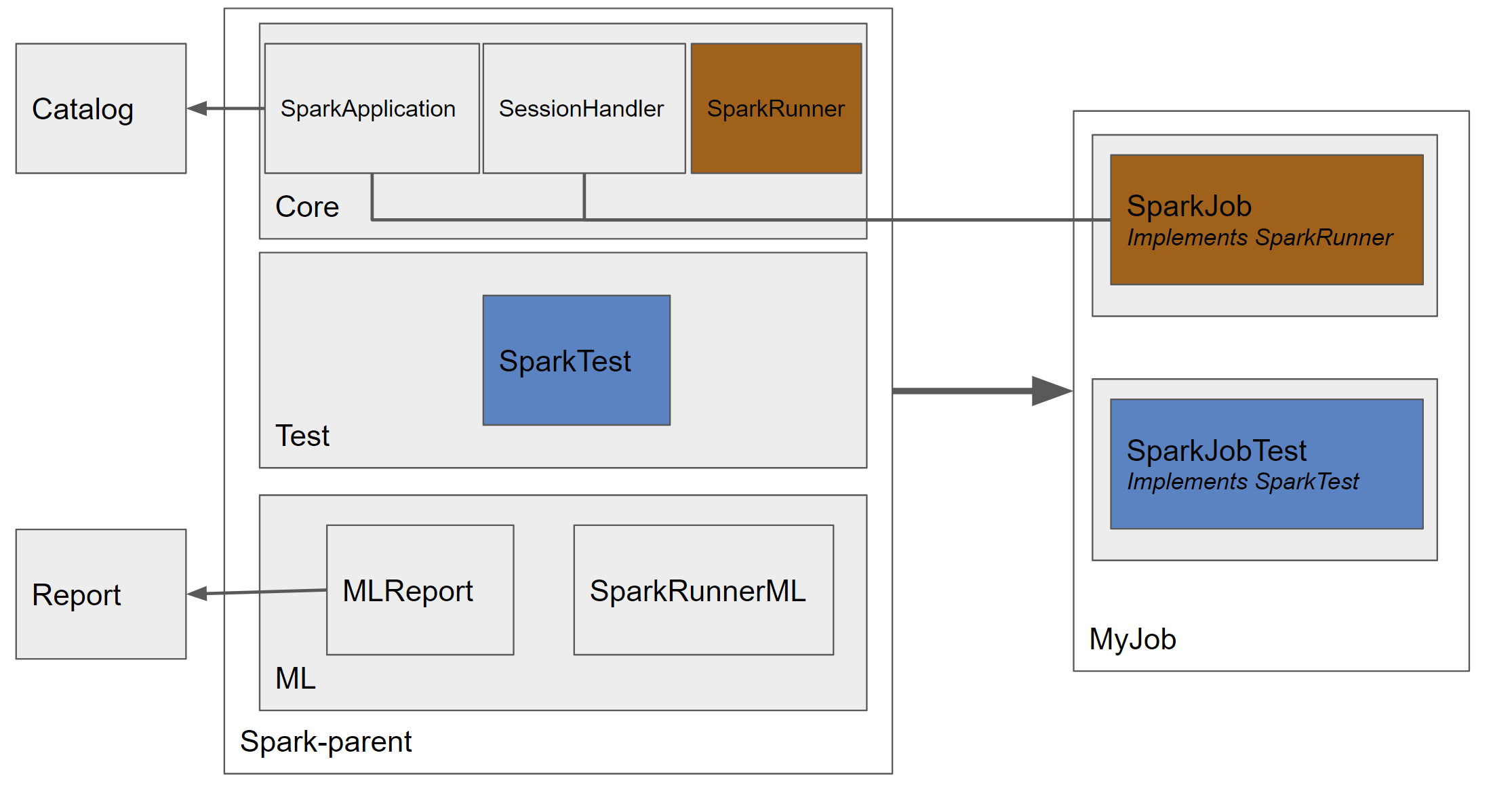 Architecture du projet spark-parent