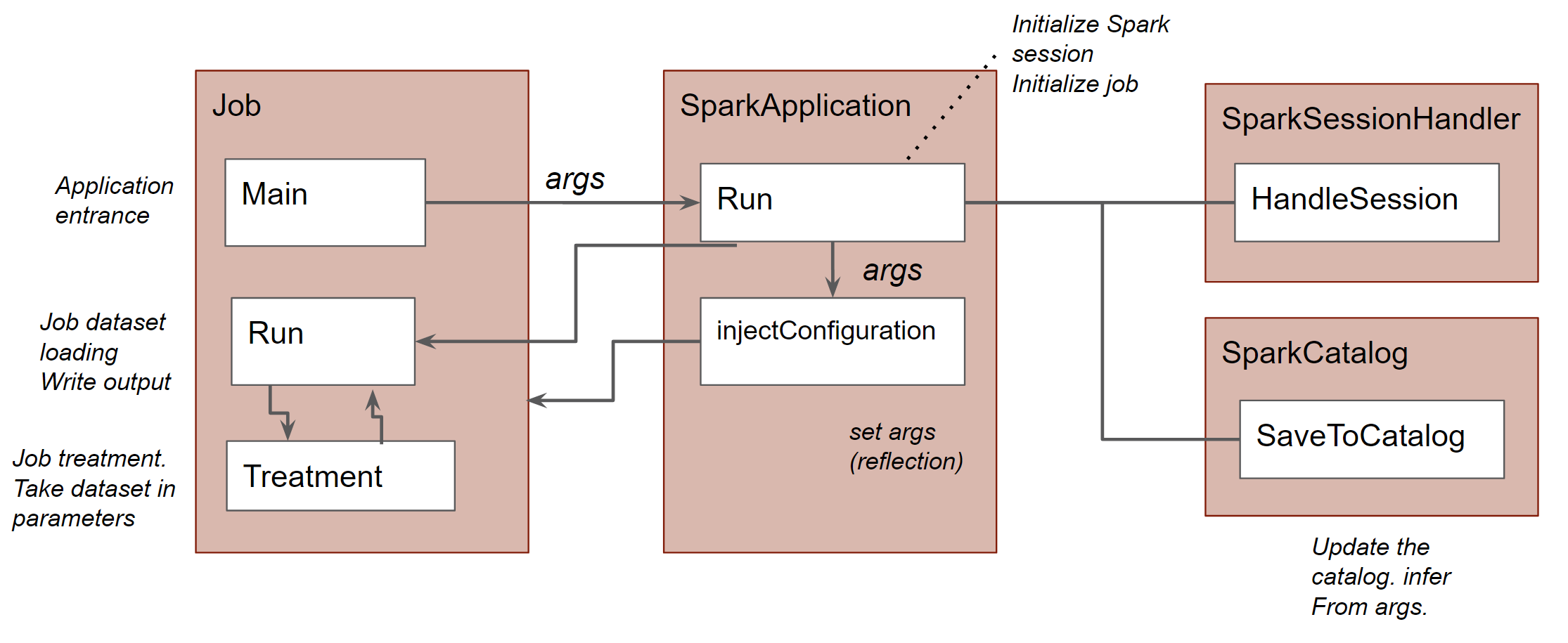 Utilisation du projet