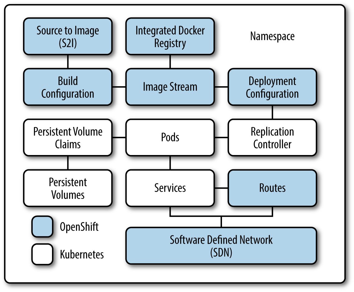 openshift_objects