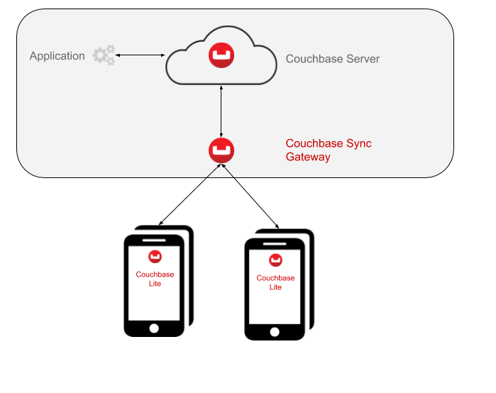 Article---Cr-ation-d-une-application-offline-avec-Couchbase-Mobile---1--2