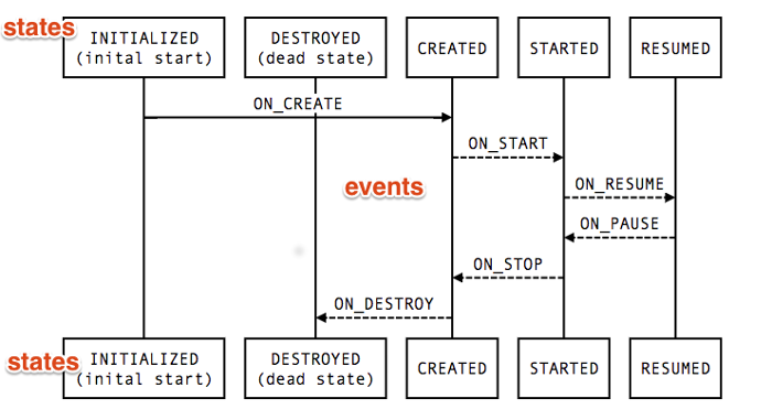 etats_lifecycle