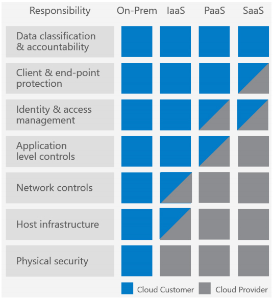 Azure responsability