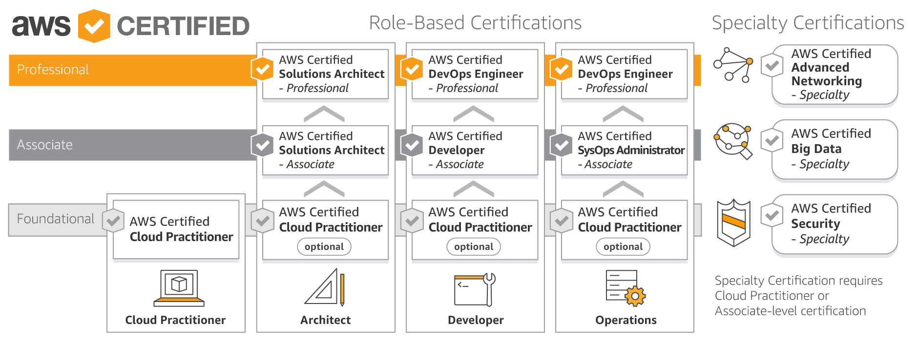 aws-certifs