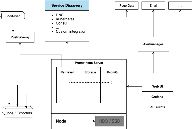 Prometheus-Arhictecture