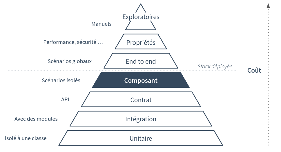 Pyramide des tests