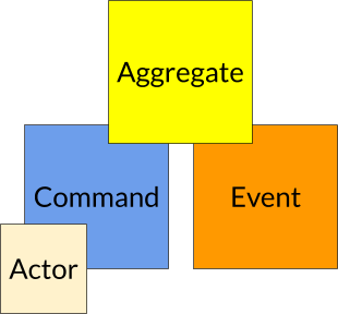 Post it jaune soutenu par un post it bleu (lui même ayant un post-it blanc à son coin inférieur gauche) et un autre orange