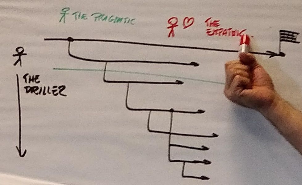 Dessin explicatif des rôles driller, pragmatic et empathic en fonction du but à atteindre