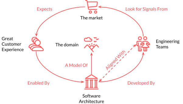 Interactions autour du Domain