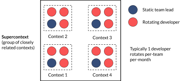 Schéma d'organisations de contextes