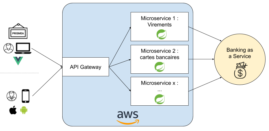 L'architecture simplifiée de Prismea