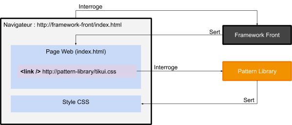 Schéma montrant l'appel d'une page web dans un navigateur avec un lien vers la Pattern Library pour avoir le style CSS