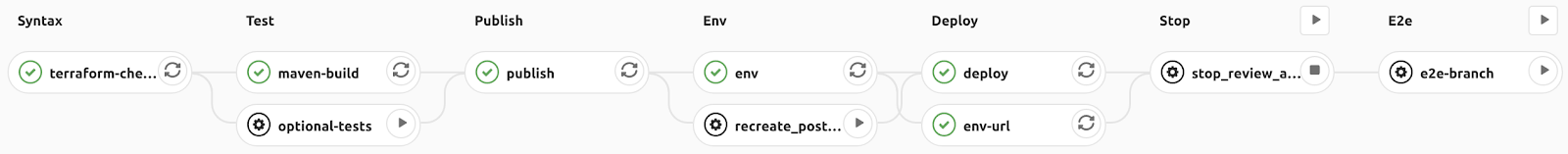 CI/CD de développement