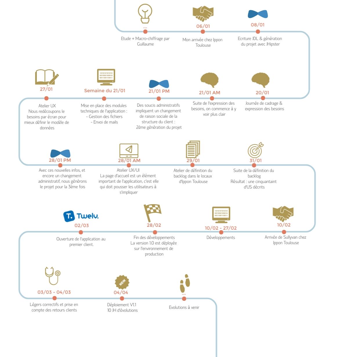 Twelv-timeline-large