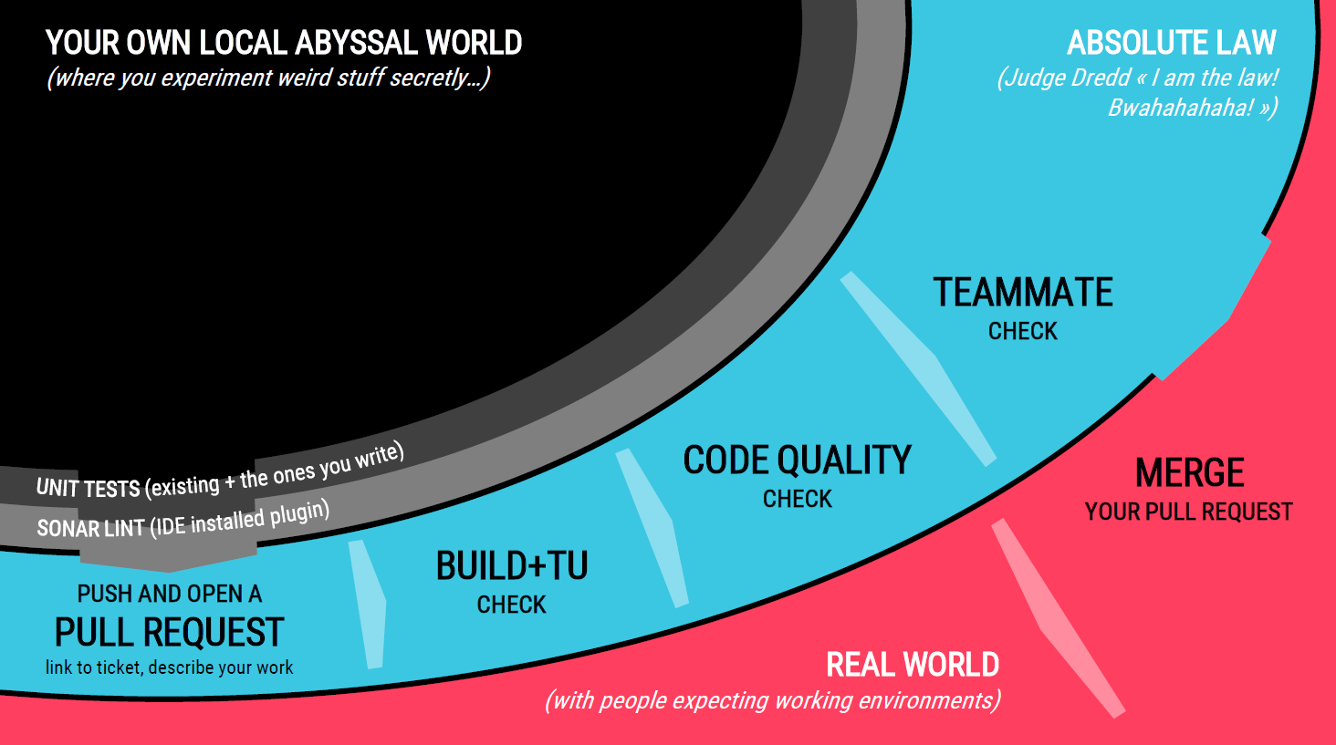 Proposition de workflow qualitatif