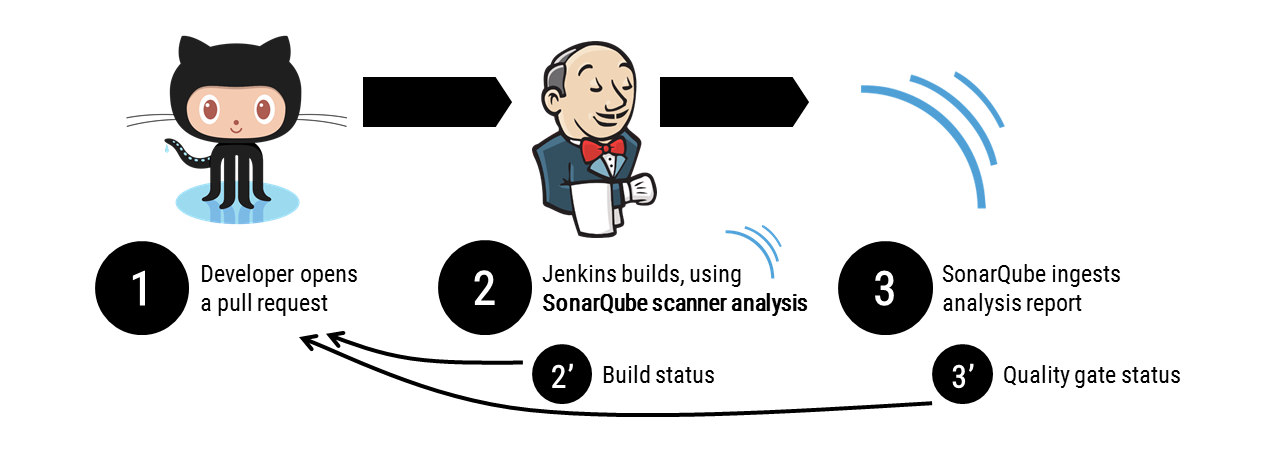 Workflow d'intégration continue