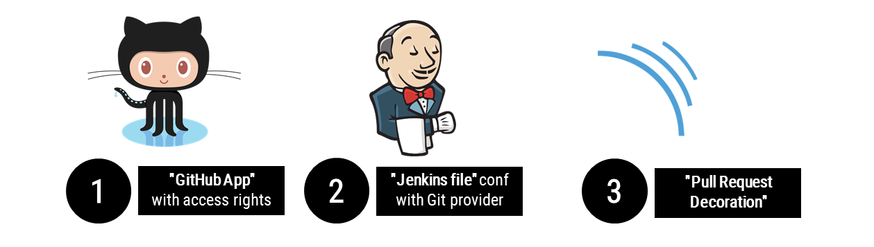Configuration partagée sur GitHub, Jenkins et SonarQube