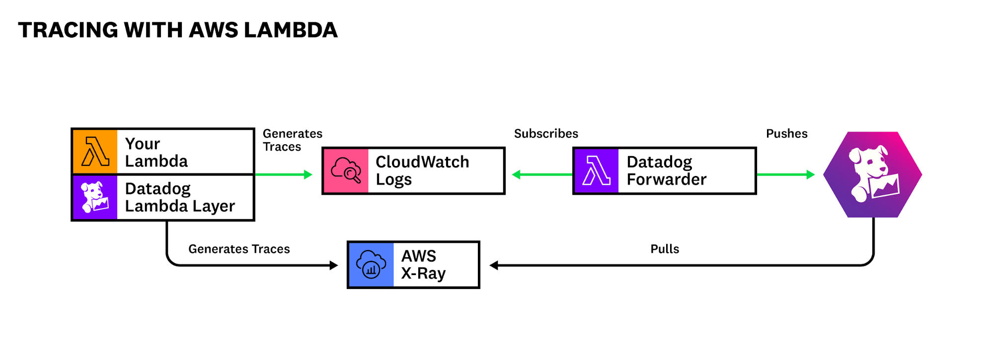tracing_lambda