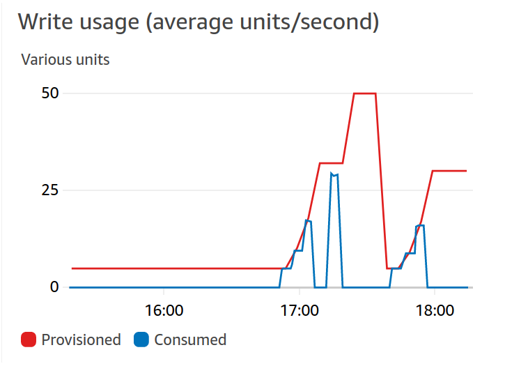 Mise à jour des capacités automatique
