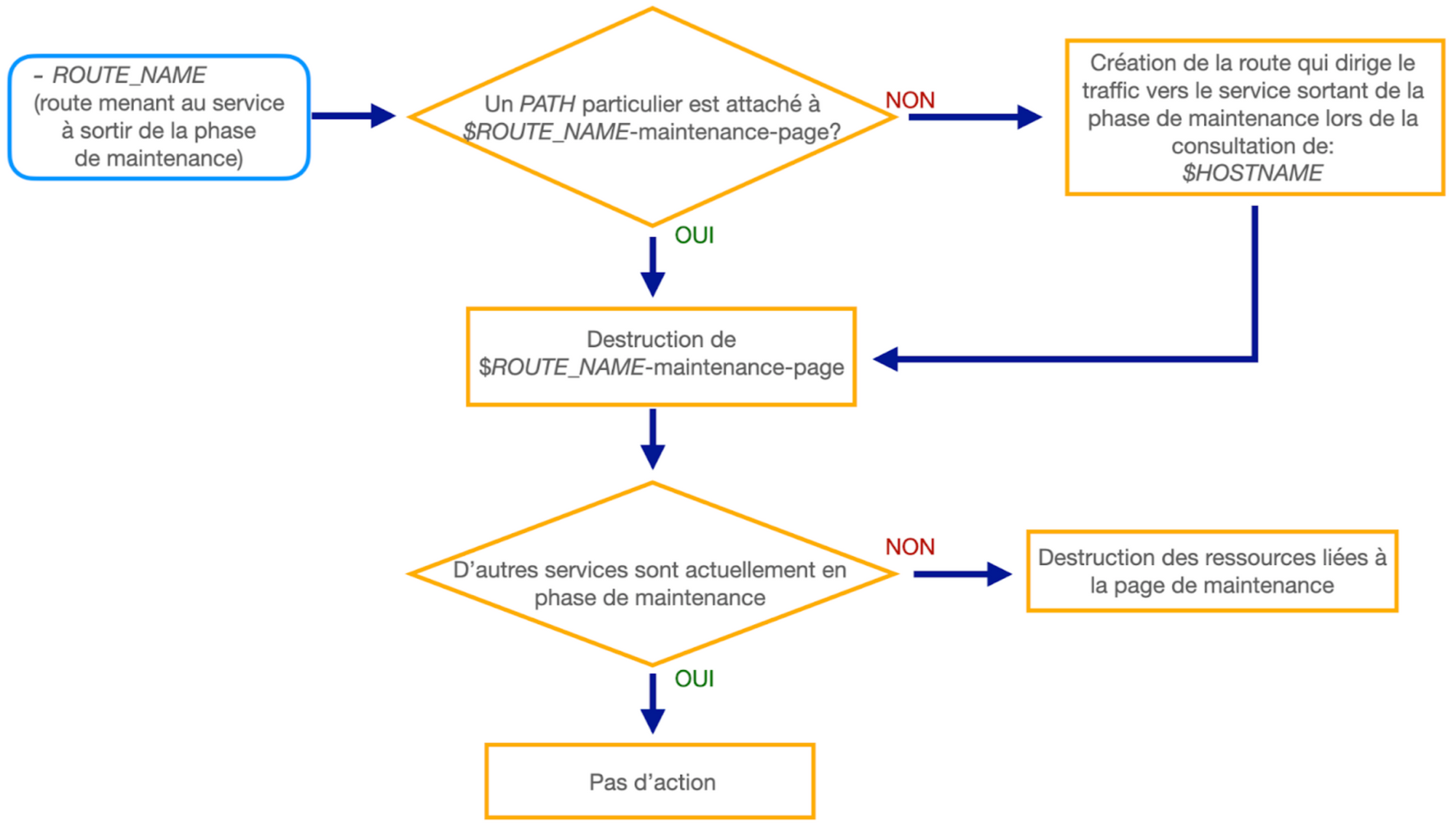 Processus_de_sortie_de_phase_de_maintenance