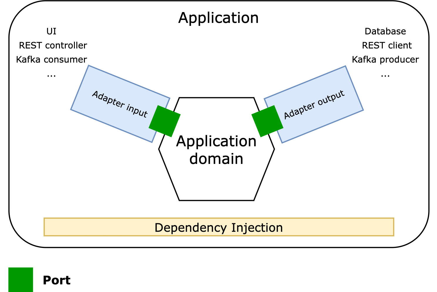 diagrammes-archi-hexa.drawio