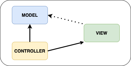 diagrammes-mvc.drawio