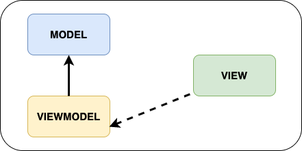 diagrammes-mvvm.drawio
