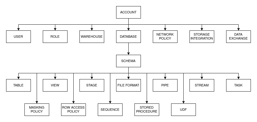Hiérarchie des objets dans Snowflake