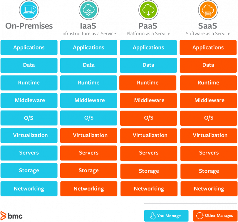 Tableau comparatif IaaS / PaaS / SaaS