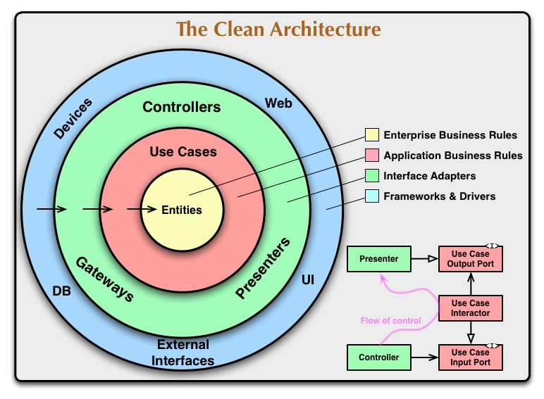 Schéma de la Clean architecture