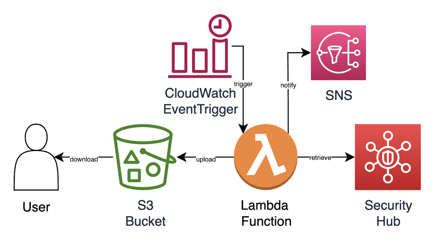 Export automatique de vulnérabilités Security Hub