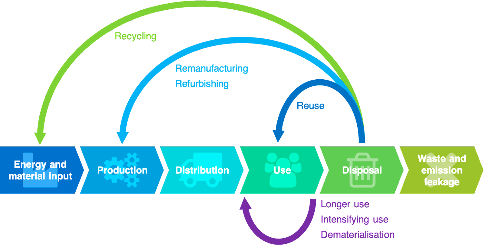 Principe de l'économie circulaire