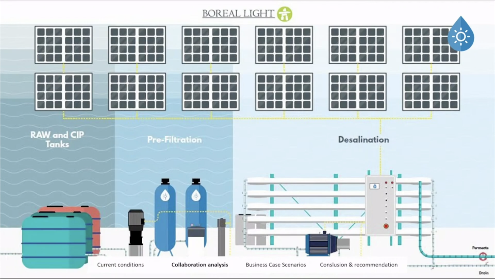 Désalinisation par panneaux solaire - Boreal Light
