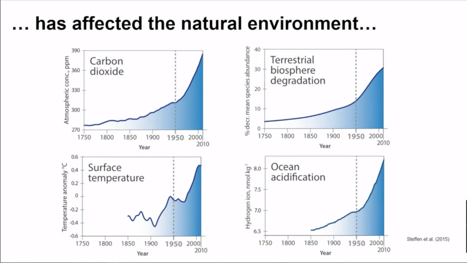 Exemples de conséquences négatives liées au développement économique