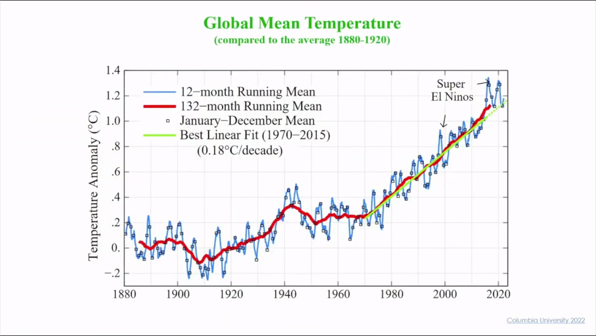 Température Moyenne par année
