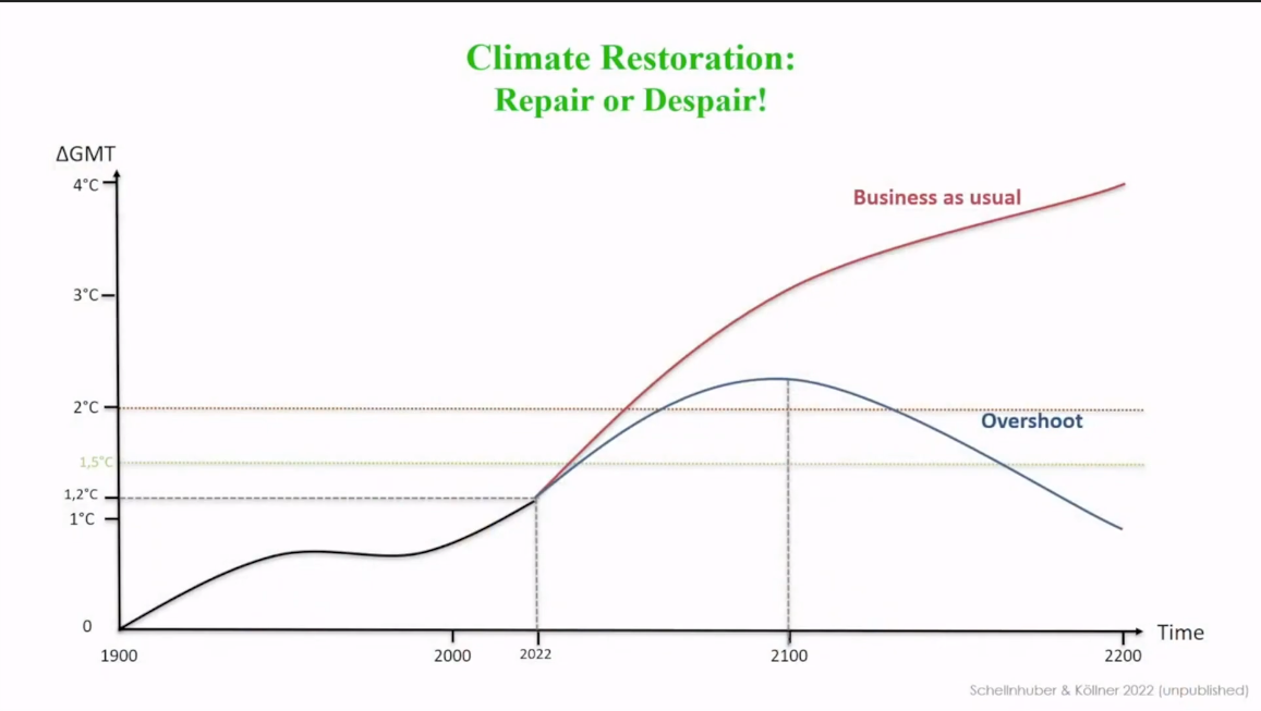 Augmentation de la température "business as usual" vs "overshoot"