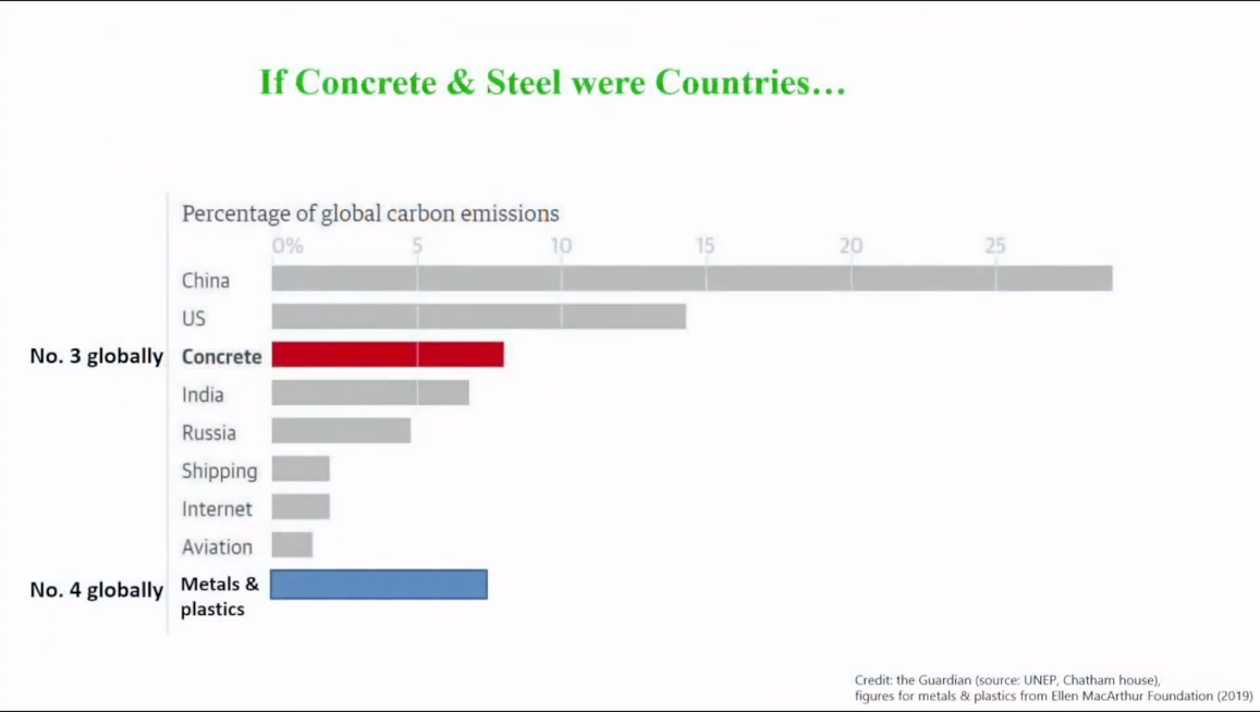 Émissions de CO2 du béton et de l'acier vis-à-vis des pays du monde