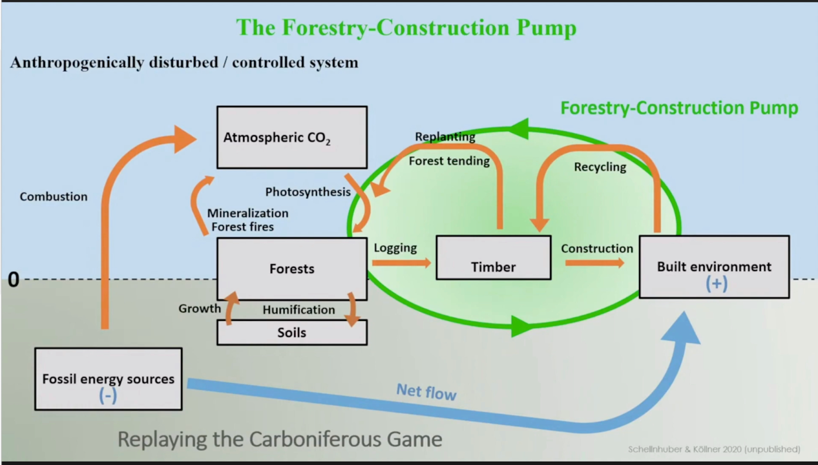 Cercle vertueux de construction avec des matériaux naturels