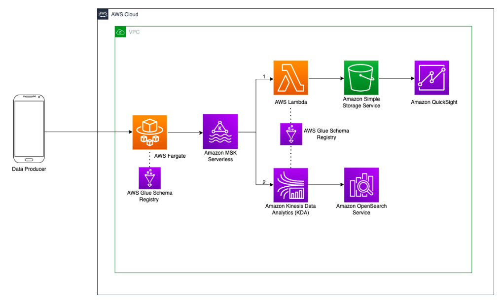 Architecture du projet
