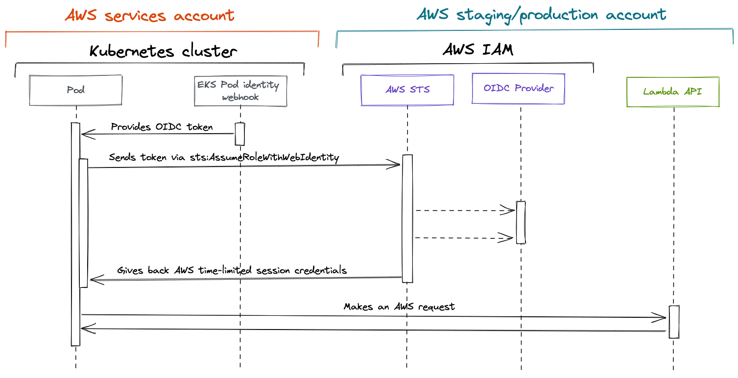 irsa_multi_aws_account
