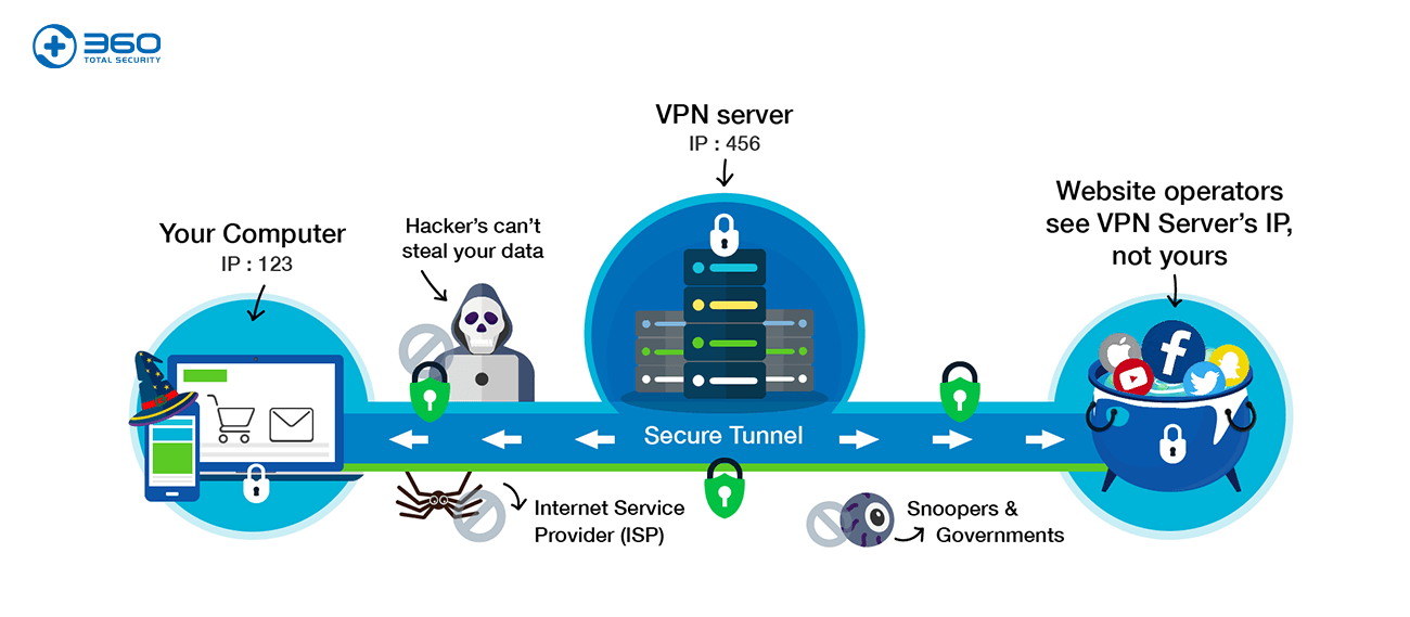 source : https://blog.360totalsecurity.com/en/how-vpn-works/