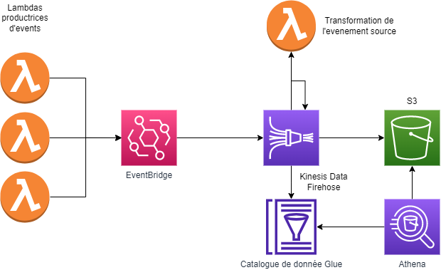 Stocker et analyser des données sur AWS avec une architecture event driven n’a jamais été aussi simple