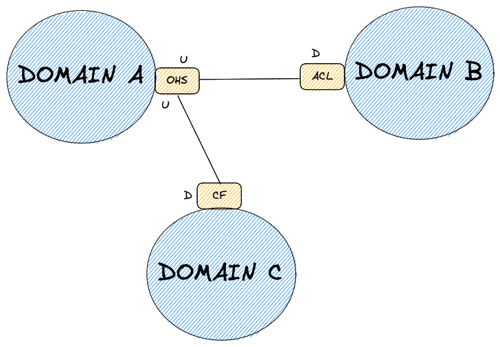 Figure 1 : Exemple de Context Mapping avec 3 domaines distincts en relation