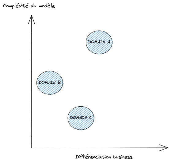Figure 2 : Core Domain Chart Simplifié (Complexité relative)